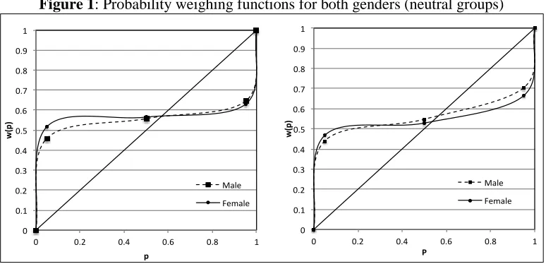 Figure 1: Probability weighing functions for both genders (neutral groups) 