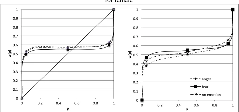 Figure 3 reproduces the evaluation patterns for control groups and groups with emotion for easy comparison