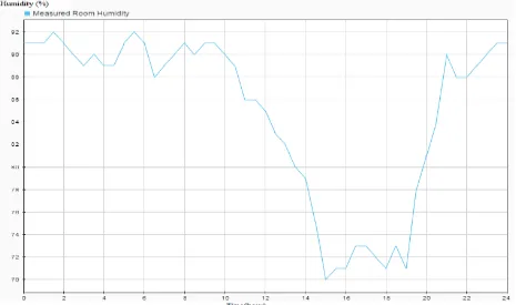 Fig. 12 –Room humidity profile with controller (hot day) 