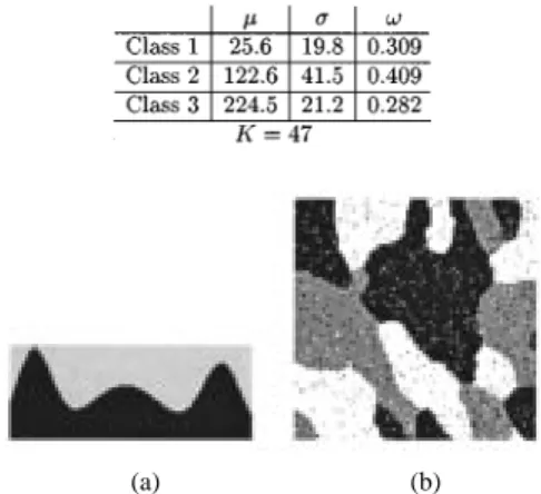 Fig. 3. Three-class segmentation for Fig. 2(b) using the standard FM-EM algorithm. (a) The reconstructed histogram and (b) the segmentation with MCR 5.82%.