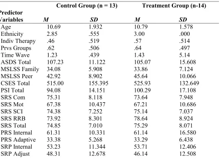 Table 3.1. Demographic and Predictor Variables at Baseline ________________________________________________________________________ 