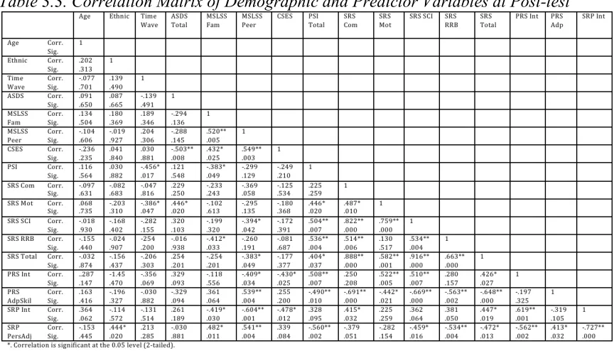 Table 3.2. Correlation Matrix of Demographic and Predictor Variables at Pre-test 