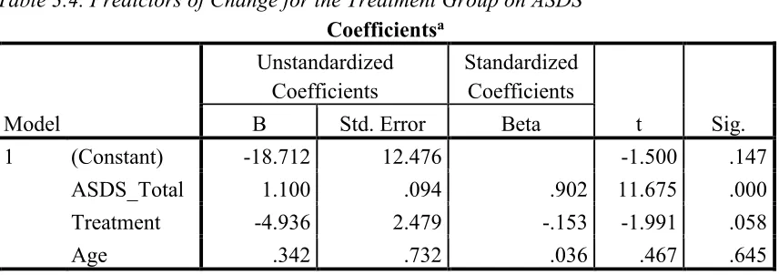 Figure 3.1. Group mean differences of ASDS from pre- to post-test  