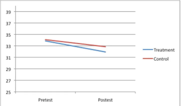 Table 3.5. Predictors of Change for the Treatment Group on MSLSS Family 