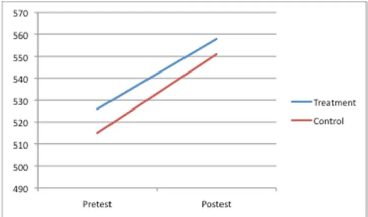 Table 3.7. Predictors of Change for the Treatment Group on CSES 