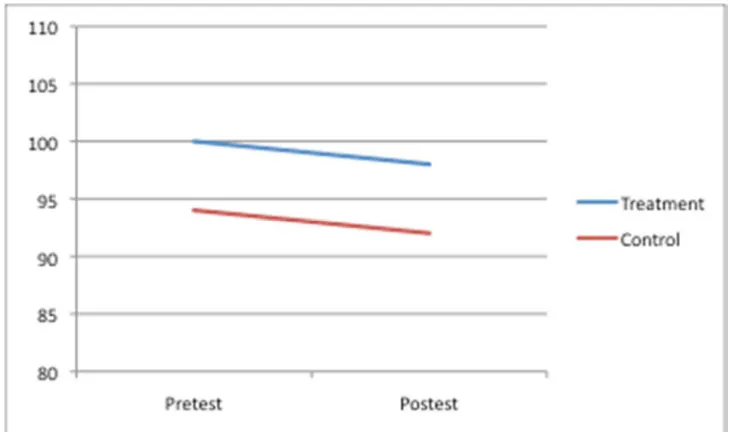 Table 3.8. Predictors of Change for the Treatment Group on PSI 