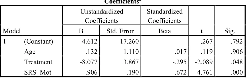 Figure 3.7. Group mean differences of SRS Mot from pre- to post-test   