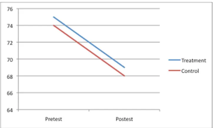 Figure 3.8. Group mean differences of SRS SCI from pre- to post-test  