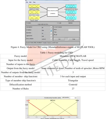 Figure 3 Schematic fuzzy Model for CRD Process  
