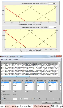 Figure 5   Membership Functions for Inputs (1) Cable diameter (2) Cable length (3) Travel speed   