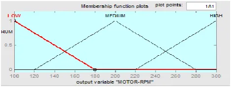 Figure 7 Fuzzy rule-base for CRD (2) Number of teeth of sprocket (3) Motor RPM 
