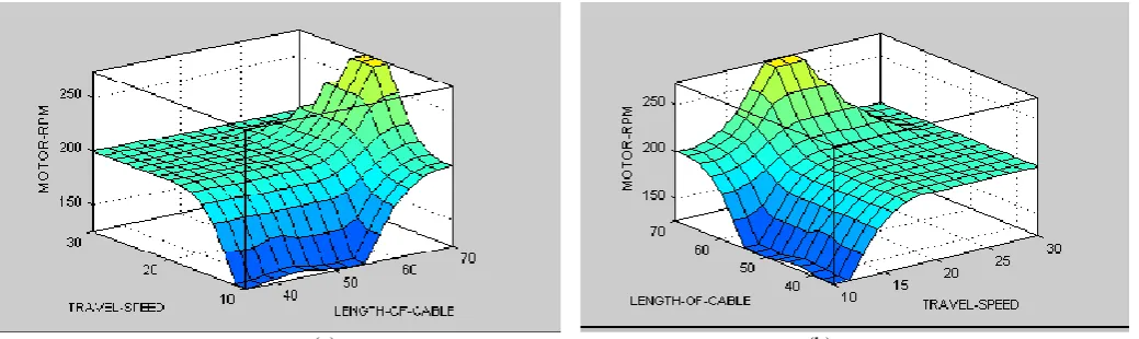 Figure 10 Response Surfaces for motor RPM showing effect of (a) Length of cable and travel speed (b) travel speed and length of cable 