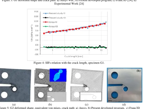 Figure 3: G1 deformed shape and crack path: a) Ansys WB., b) Present developed program, c) Franc3D [24], d) Experimental Work [24] 