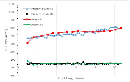 Figure 15: G7 deformed shape, equivalent von mises, crack path: a) Ansys, b) Present developed program, c) Franc3D [24], d) Experimental work [24] 