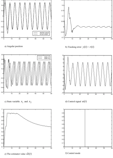 Fig 3.4. Simulation results for the inverted pendulum 
