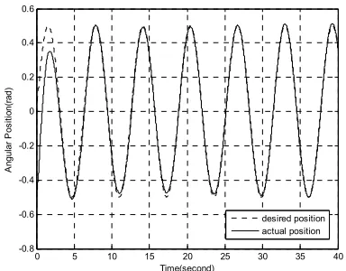 Figure 4.3: control signal 