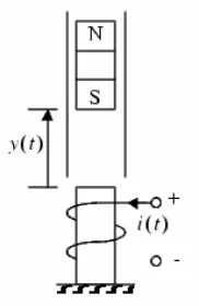 Figure 4.6: membership functions for x2