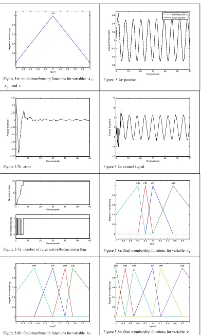 Figure 5.8b: final membership functions for variable x   2