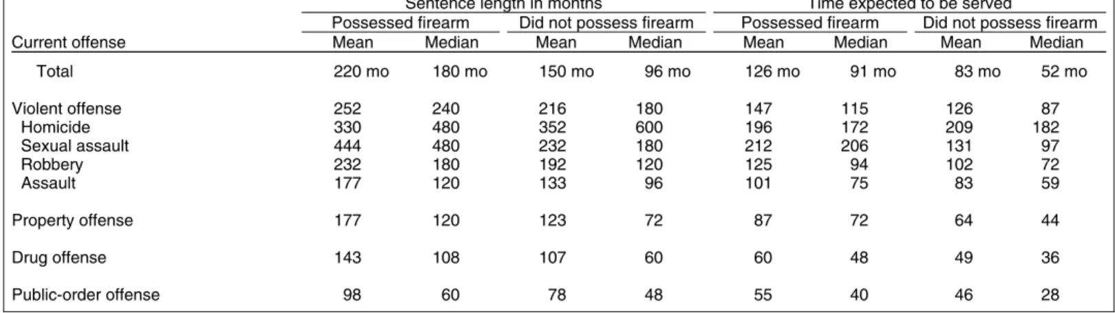 Table 16.  Sentence length and time to be served, by possession  of a firearm and type of offense, for State prison inmates, 1997 