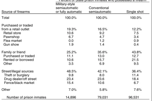 Table 11.  Source of firearms possessed during current offense, by gender and age, for State prison inmates, 1997 