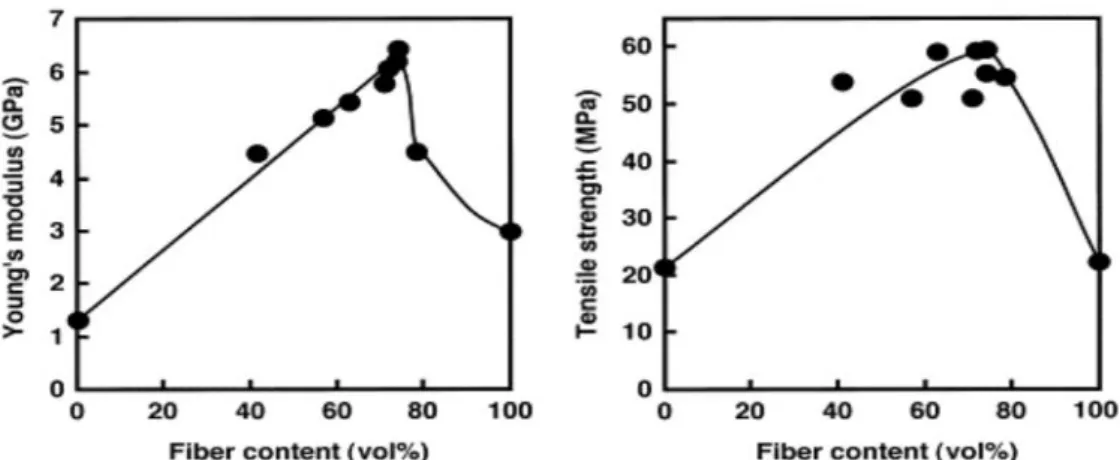 Figure 2.13, Effect of increased fibre loading on Young’s modulus and tensile  strength of kenaf/PLA composites [88] 