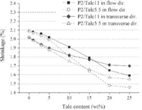 Figure 2.14, Correlation between talc content and shrinkage for talc/PET composites  [90] 
