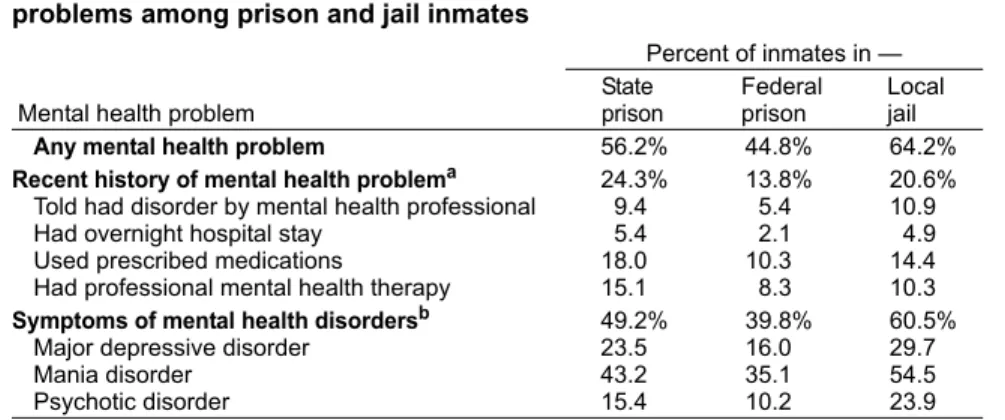 Table 1. Recent history and symptoms of mental health  problems among prison and jail inmates