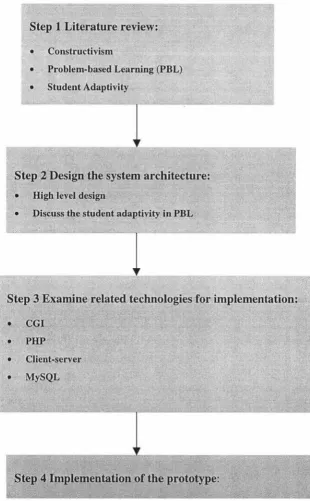 Figure 1.1: The research steps of this project 