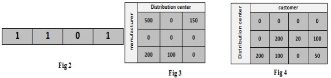 Fig 2 present a manufacturer or distribution centers chromosome with four candidate facility, that facility 3 is  close