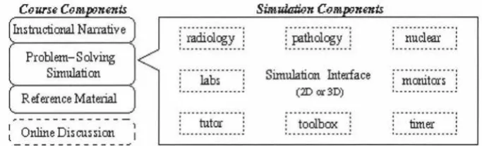 Figure 3.2: Key elements of a typical course module (Johnson and Shaw, 1997) 