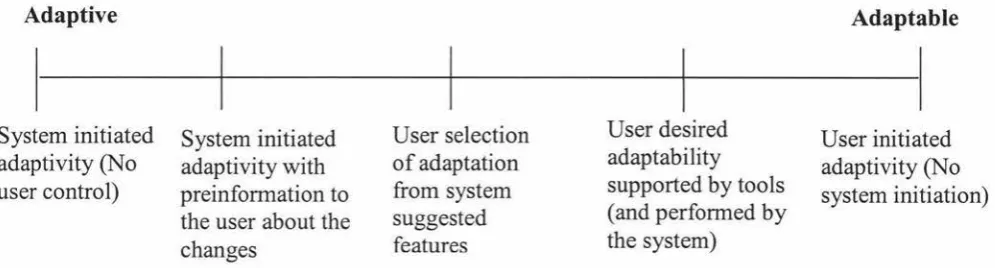 Figure 4.1: the whole spectrum of the concept of adaptation (Oppermann et al., 1999) 