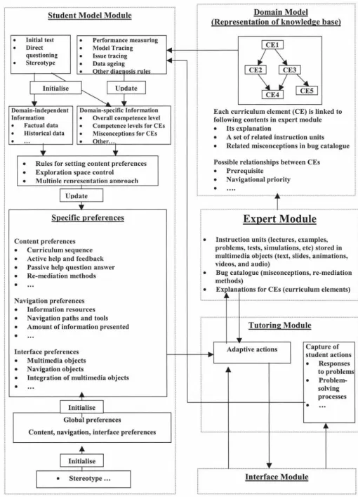 Figure 4.2: Structure of student model module and its relationship with other modules (Han, 2001) 