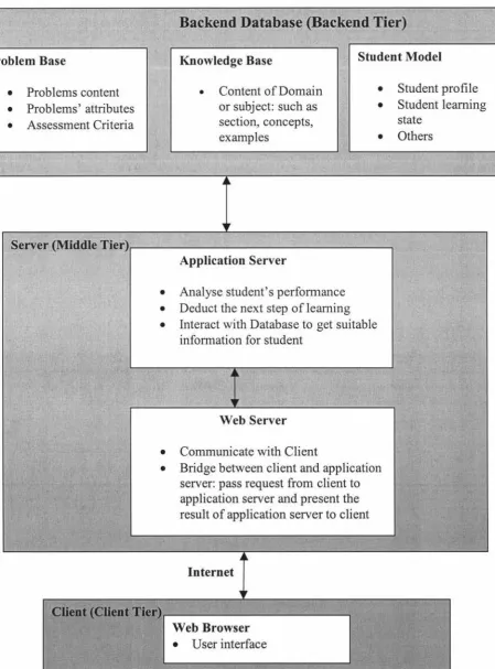 Figure 5.2: The three-tier architecture of the system and the main functions of the components