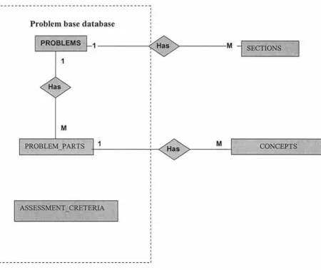 Figure 5.3: The logic view of problem base database (ER diagram) 