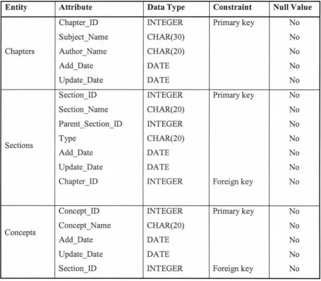 Table 5.2: The schema and contents of individual table within knowledge base database 