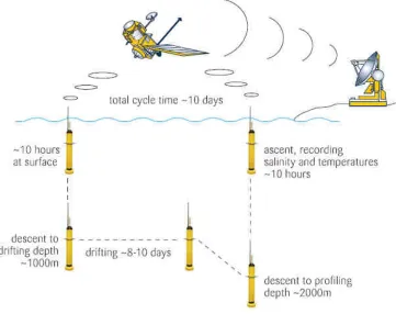 Figure 2.4: Outline of a typical Argo float cycle. From Gould (2006). 