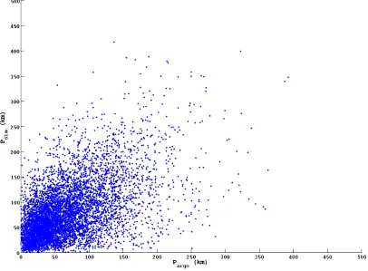 Figure 7.5: Scatter plot of |Psim| vs |PArgo|. 