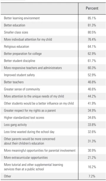 TABLE 2 Reason for choosing a private school for their child