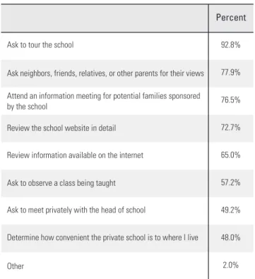 TABLE 11 What steps would you take to get desired information about private schools?