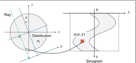 Fig. 1 Relation between the path and sinogram coordinates
