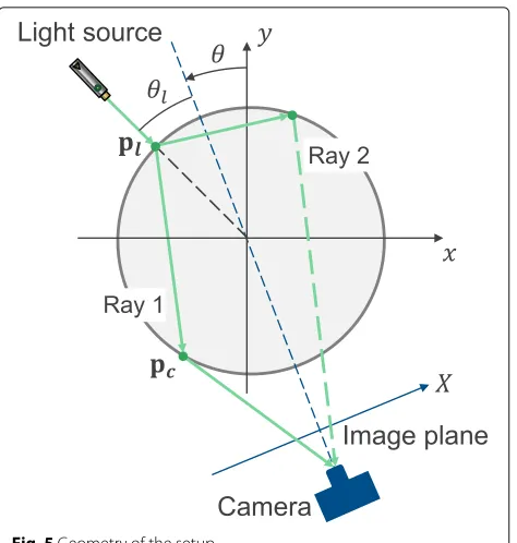 Fig. 5 Geometry of the setup