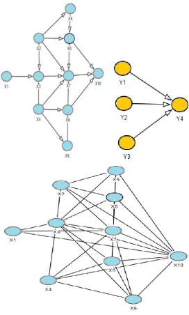 Figure 7. A five Input majority gate (a) Bayesian model of QCA layout (b) Bayesian network of macromodel block diagram (c) Correlation graph of a five input majority gate