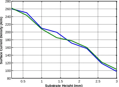 Fig. 3 - Effect of variable substrate height on surface current density. 