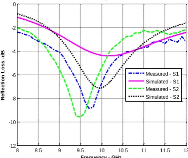 Fig. 5 - Measurement set-up (a) S2 sample (b) S1 sample (c) Aperture of X-band waveguide simulator (d) An X-band adapter for waveguide (e) Complete measurement set-up with VNA attached to waveguide simulator