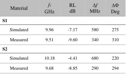 Fig. 7 - Comparison between measured and simulated reflection phase results. 