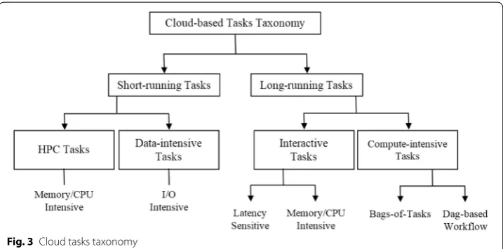 Table 3 Cloud task classification [60]
