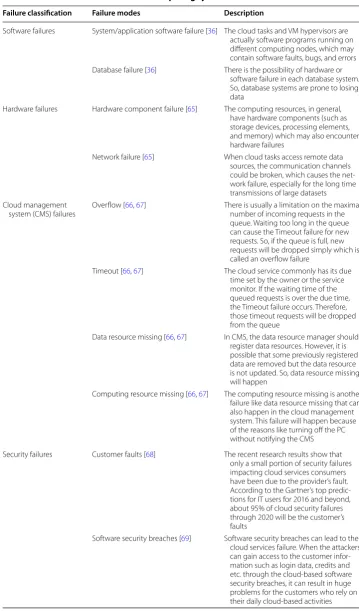 Table 4 Failure classification in cloud computing systems