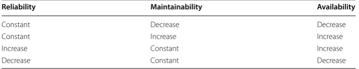 Table 5 The relationship among availability, reliability, and maintainability [91]