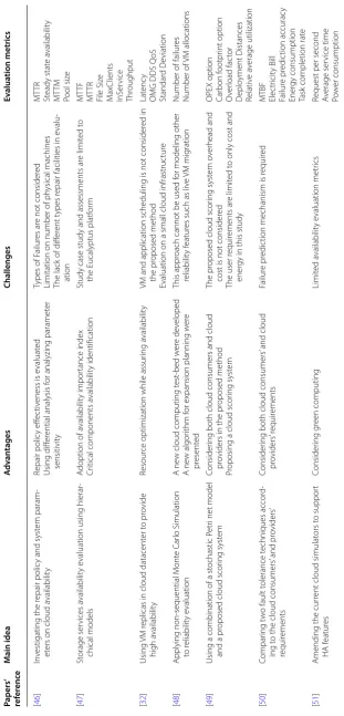Table 2 Comparative analysis of cloud availability and reliability solutions