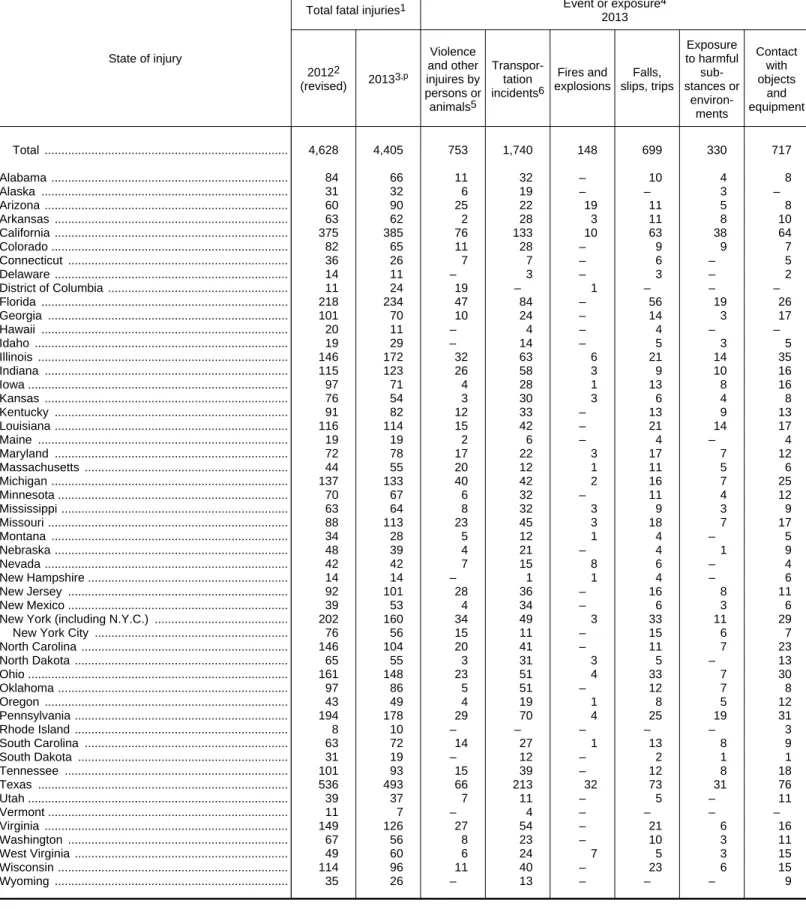 Table 5.  Fatal occupational injuries by state and event or exposure, 2012-2013